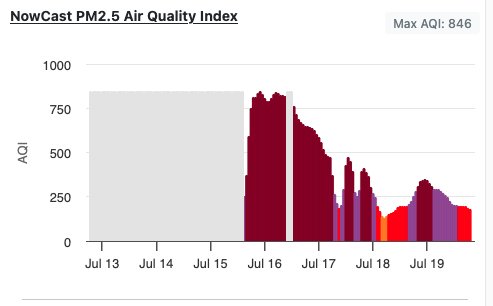 Air quality improving but still unhealthy